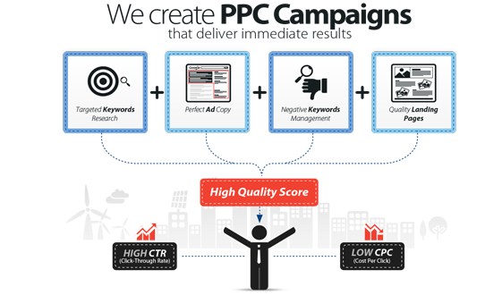 ppc campanigns